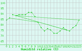 Courbe de l'humidit relative pour Trgueux (22)