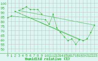 Courbe de l'humidit relative pour Fontaine-Gurin (49)