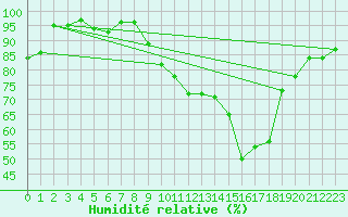 Courbe de l'humidit relative pour Saint-Germain-l'Herm (63)