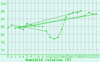 Courbe de l'humidit relative pour Niort (79)