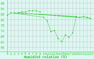 Courbe de l'humidit relative pour Sainte-Ouenne (79)