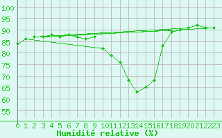 Courbe de l'humidit relative pour Carcassonne (11)
