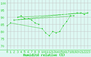 Courbe de l'humidit relative pour Madrid / Retiro (Esp)