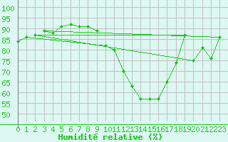 Courbe de l'humidit relative pour Ontinyent (Esp)