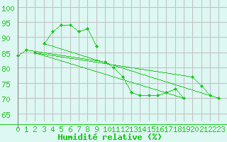 Courbe de l'humidit relative pour St Peter-Ording