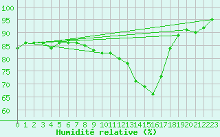 Courbe de l'humidit relative pour Albert-Bray (80)