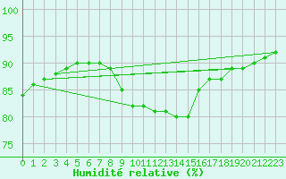 Courbe de l'humidit relative pour Bares