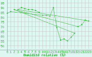 Courbe de l'humidit relative pour Deauville (14)