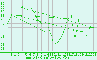 Courbe de l'humidit relative pour Helgoland