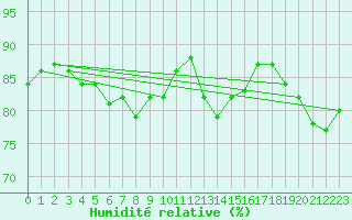 Courbe de l'humidit relative pour Montrodat (48)