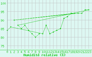Courbe de l'humidit relative pour Sodankyla Lokka