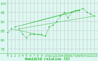 Courbe de l'humidit relative pour Oehringen