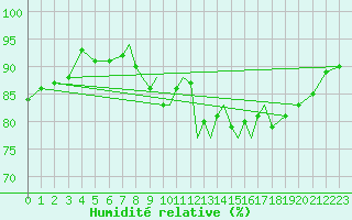 Courbe de l'humidit relative pour Gibraltar (UK)