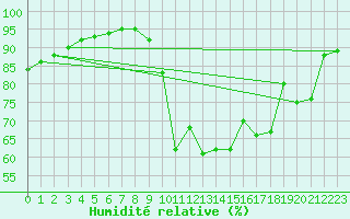 Courbe de l'humidit relative pour Quimper (29)