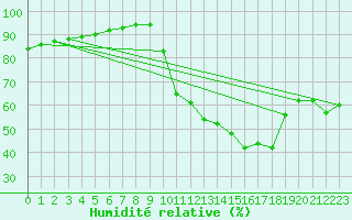 Courbe de l'humidit relative pour Saint-Martin-de-Londres (34)