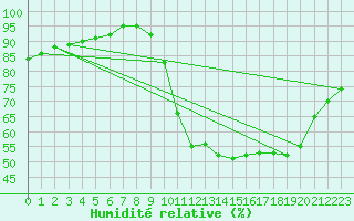 Courbe de l'humidit relative pour Remich (Lu)