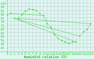 Courbe de l'humidit relative pour Combs-la-Ville (77)