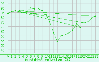 Courbe de l'humidit relative pour Pobra de Trives, San Mamede