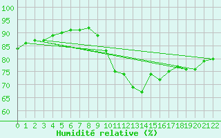 Courbe de l'humidit relative pour Beerse (Be)