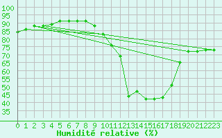 Courbe de l'humidit relative pour La Poblachuela (Esp)