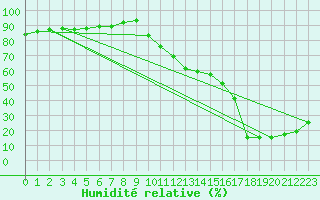 Courbe de l'humidit relative pour Eygliers (05)