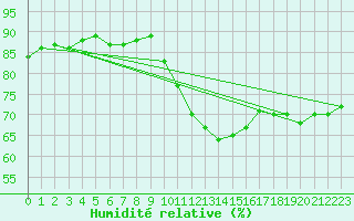 Courbe de l'humidit relative pour Challes-les-Eaux (73)