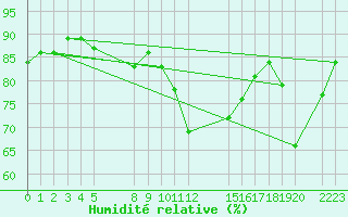 Courbe de l'humidit relative pour le bateau BATFR02