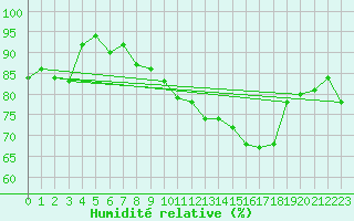 Courbe de l'humidit relative pour Cambrai / Epinoy (62)