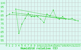 Courbe de l'humidit relative pour Saint-Girons (09)
