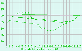 Courbe de l'humidit relative pour Gibraltar (UK)