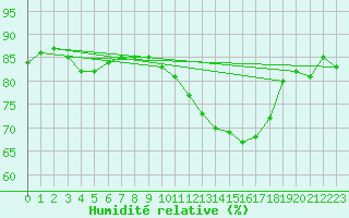 Courbe de l'humidit relative pour Cap de la Hague (50)