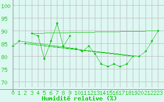Courbe de l'humidit relative pour Dieppe (76)