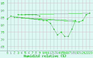 Courbe de l'humidit relative pour Bourg-Saint-Andol (07)