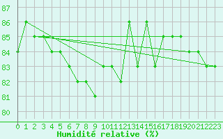 Courbe de l'humidit relative pour Mouilleron-le-Captif (85)