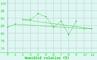 Courbe de l'humidit relative pour Rohrbach