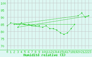 Courbe de l'humidit relative pour Sermange-Erzange (57)
