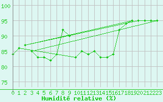 Courbe de l'humidit relative pour Tjotta