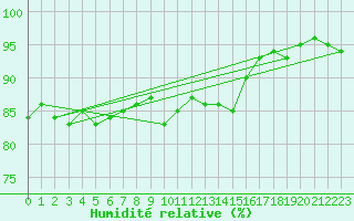 Courbe de l'humidit relative pour Grandfresnoy (60)