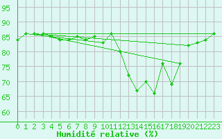 Courbe de l'humidit relative pour Herbault (41)