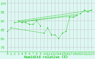 Courbe de l'humidit relative pour Angermuende