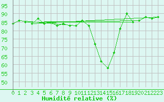 Courbe de l'humidit relative pour Ble / Mulhouse (68)