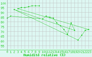 Courbe de l'humidit relative pour Balan (01)