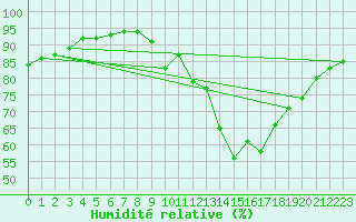 Courbe de l'humidit relative pour Gap (05)