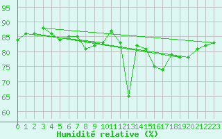 Courbe de l'humidit relative pour Nattavaara