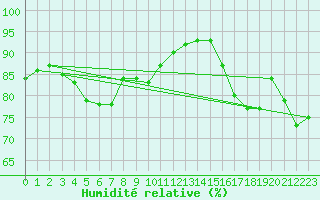 Courbe de l'humidit relative pour Saint-Romain-de-Colbosc (76)