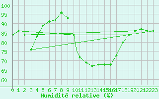 Courbe de l'humidit relative pour Odiham