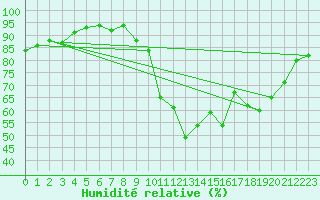 Courbe de l'humidit relative pour La Roche-sur-Yon (85)
