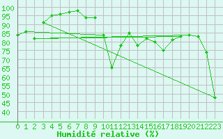 Courbe de l'humidit relative pour Orcires - Nivose (05)
