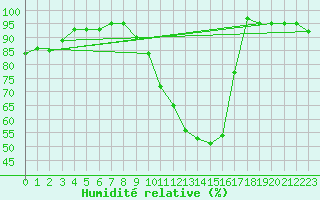 Courbe de l'humidit relative pour Dax (40)