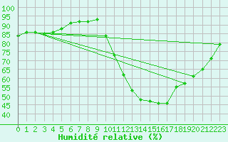 Courbe de l'humidit relative pour Corsept (44)